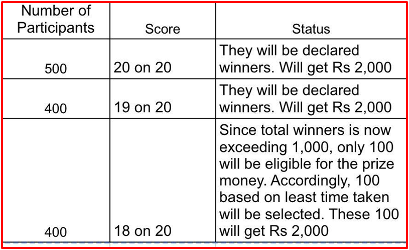 Rewards of Pradhanmantri Awas Yojna Quiz