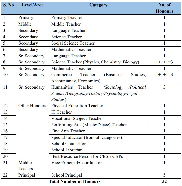 CBSE Awards Honours Category wise 2022 - Annexure - A