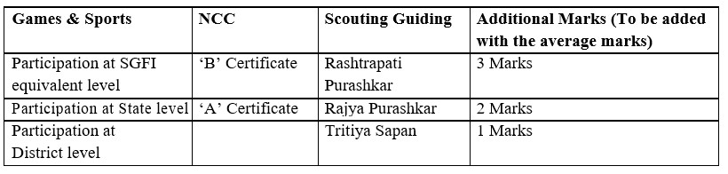 Additional Weightage of class 11 marks 2022-23