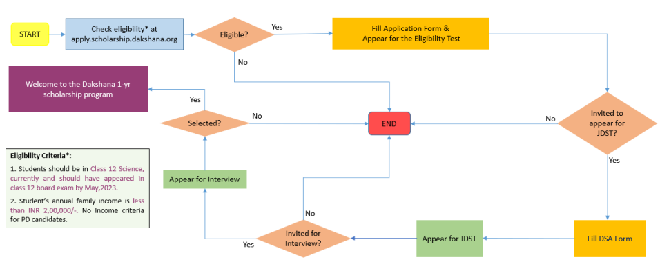 Flow Chart for Dakshana One-Year Scholarship Process - Dakshana Foundation 2023