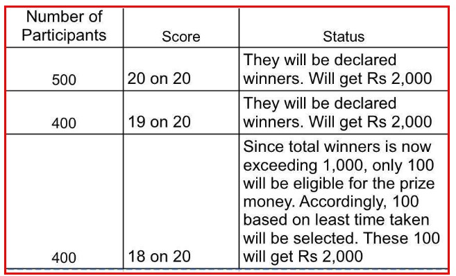 Prize and Rewards of Jal Jeevan Mission 2022