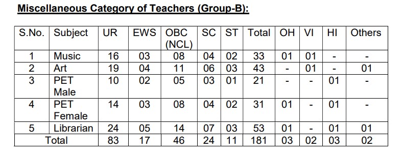 Miscellaneous Teachers (Art, Music, Librarian, PET Male, PET Female) Job in Navodaya 2022-23