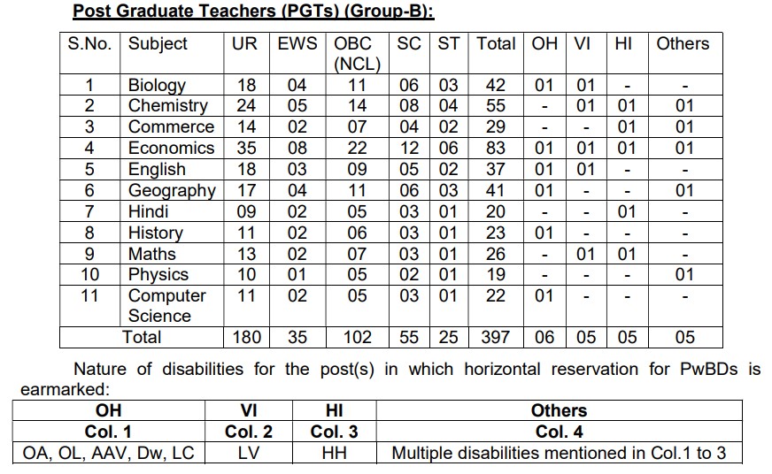 Post Graduate Teachers Vacancies Job in Navodaya Vidyalaya 2022-23