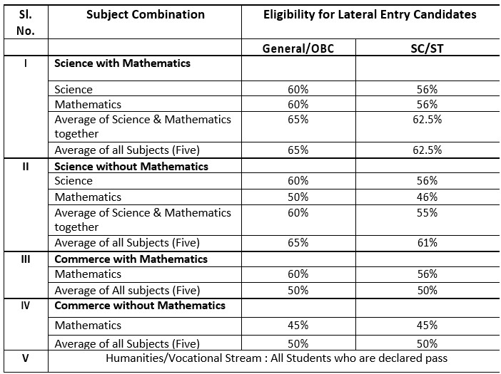 Scheme of Studies in Navodaya Class XI (11) 2022-23