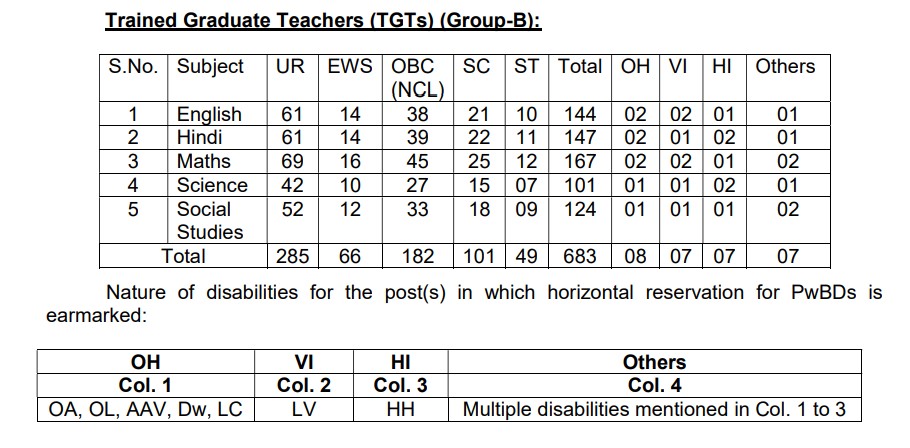 Trained Graduate Teachers Vacancies Job in Navodaya Vidyalaya 2022-23