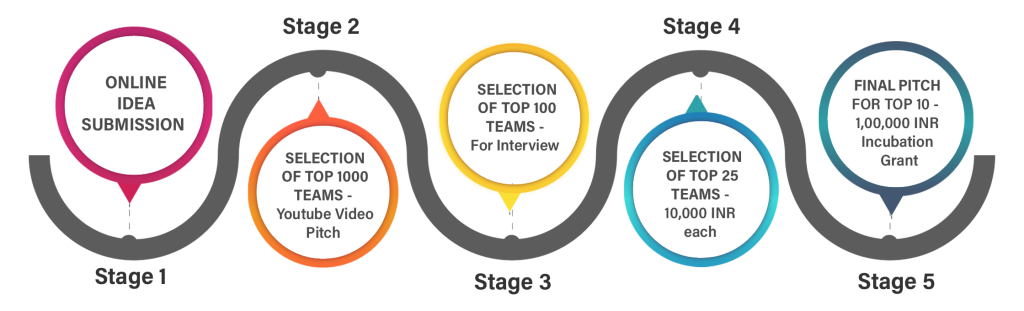 Stages & Winners for Youth Ideathon 2022