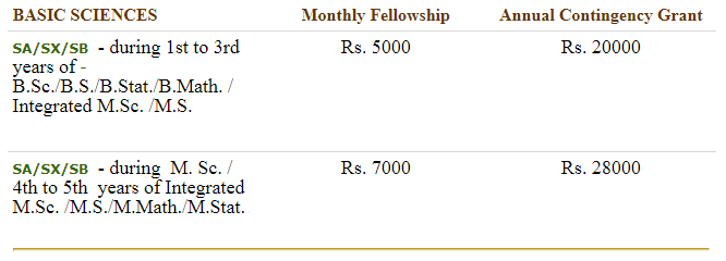 Fellowship in Kishore Vaigyanik Protsahan Yojana 2022