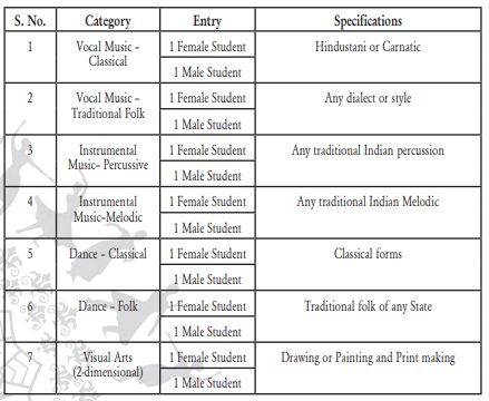 Kala Utsav Categories Details 2022-23