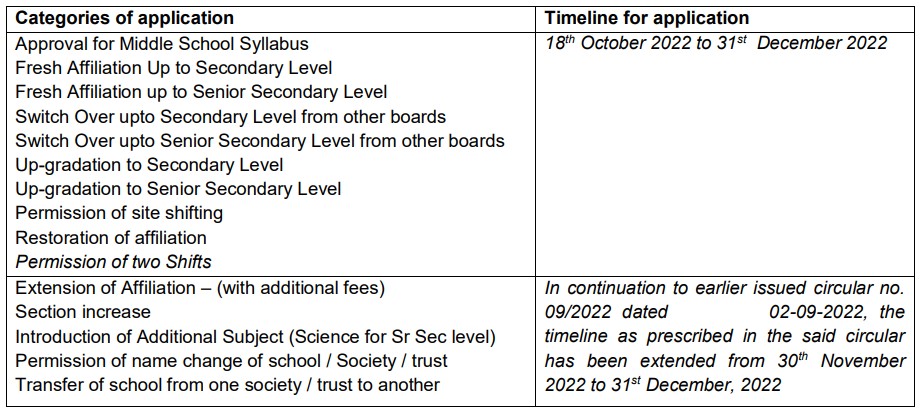 Submission of applications under categories for the session 2023-24 in SARAS