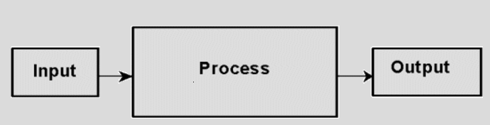 Input Process Output - Stud Mentor