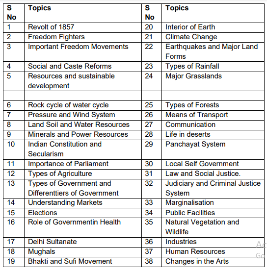 Topics Covered in Class 9 (IX) AISSEE - Social Science Subject (50 Marks)