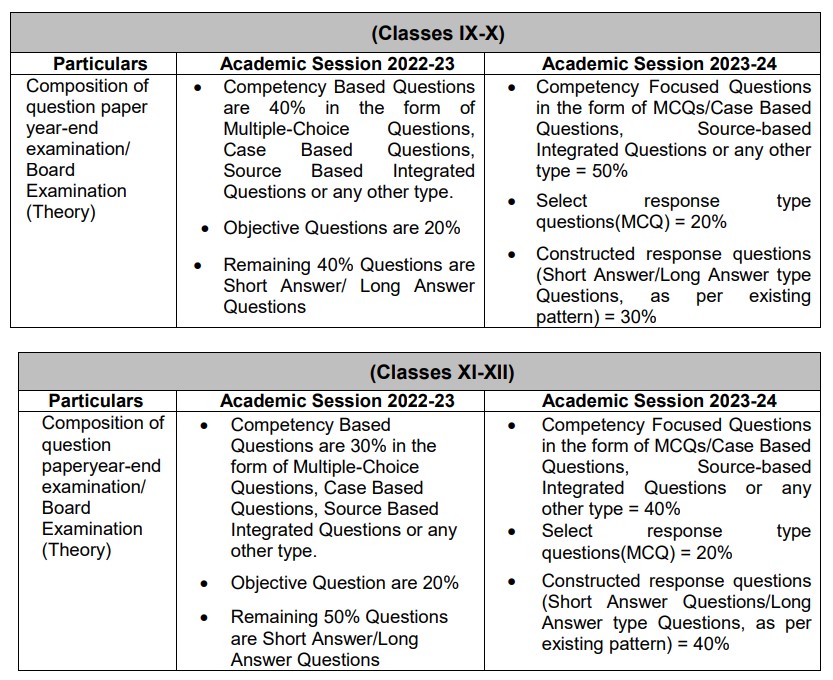 The changes for classes IX-XII (2023-24) year-end Board Examinations are as under