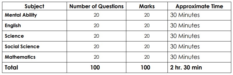 Weightage of the Marks in Navodaya Class 11 Exam 2023