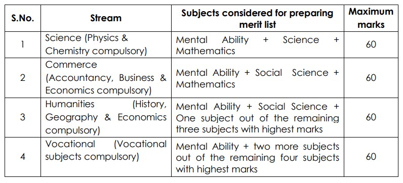 Streams and selection criteria - Navodaya Class 11 Exam 2023