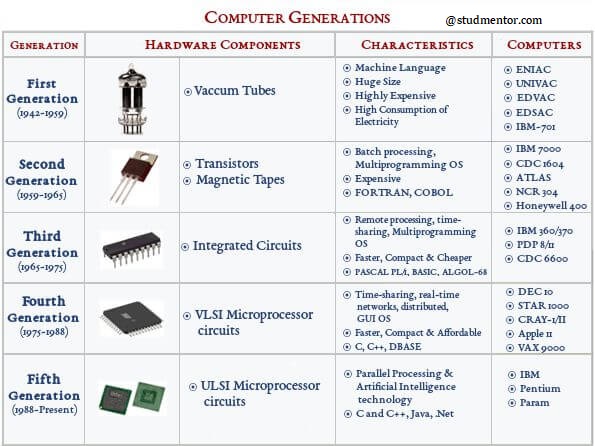 Computer Generations by Stud Mentor
