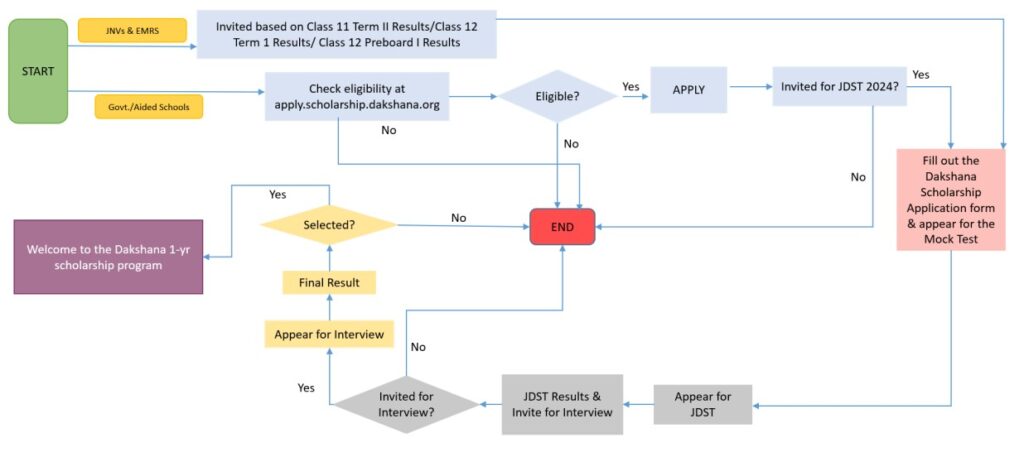 Flow Chart for dakshana One Year Scholarship Process 2024-25