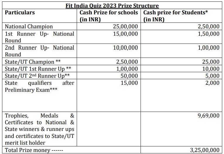 Fit India Quiz Contest prize and Rewards