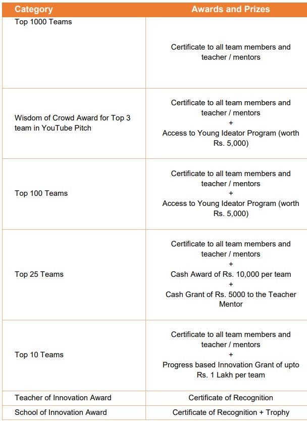 prize and rewards of youth ideathon 2023