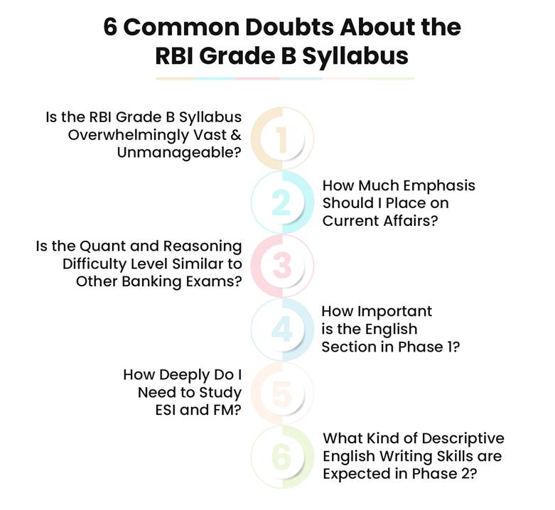 6 Common Doubts about the RBI Grade B Syllabus