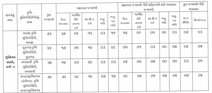 vacancies in Krushi University Gujarat - Clerk 2025