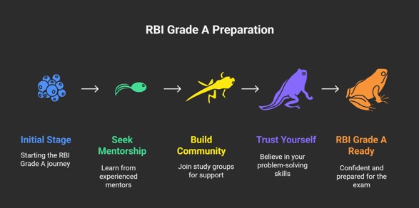 RBI Grade A Preparation Steps