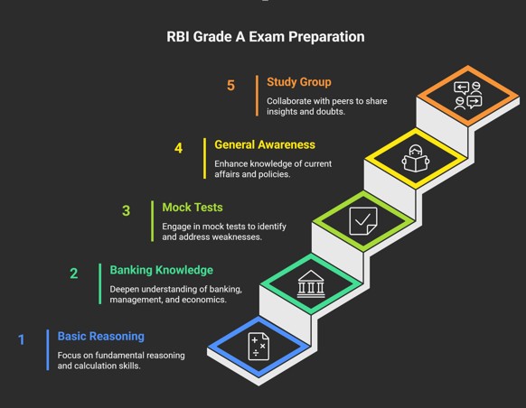 RBI Grade A Exam Preparation