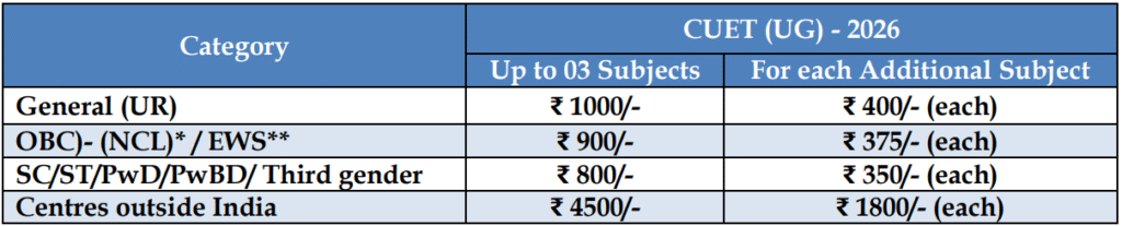 Fees structure in CUET 2026