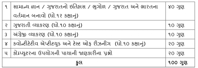 Latest Syllabus for GSRTC Clerk