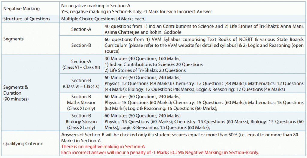 The Pattern of the Question Paper VVM 2026-27