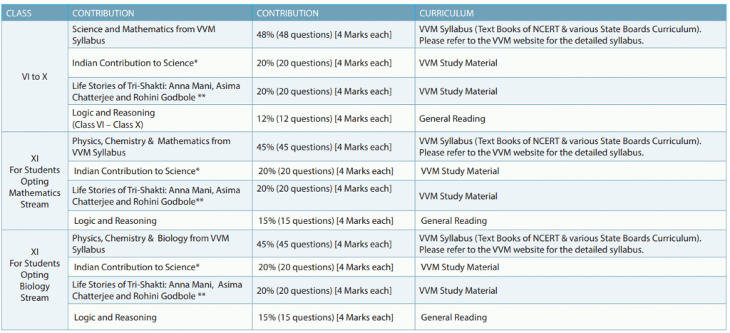 The Syllabus of Examination - VVM 2026-27