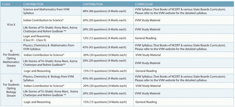 Registration Link of students for Vidyarthi Vigyan Manthan 2026-27